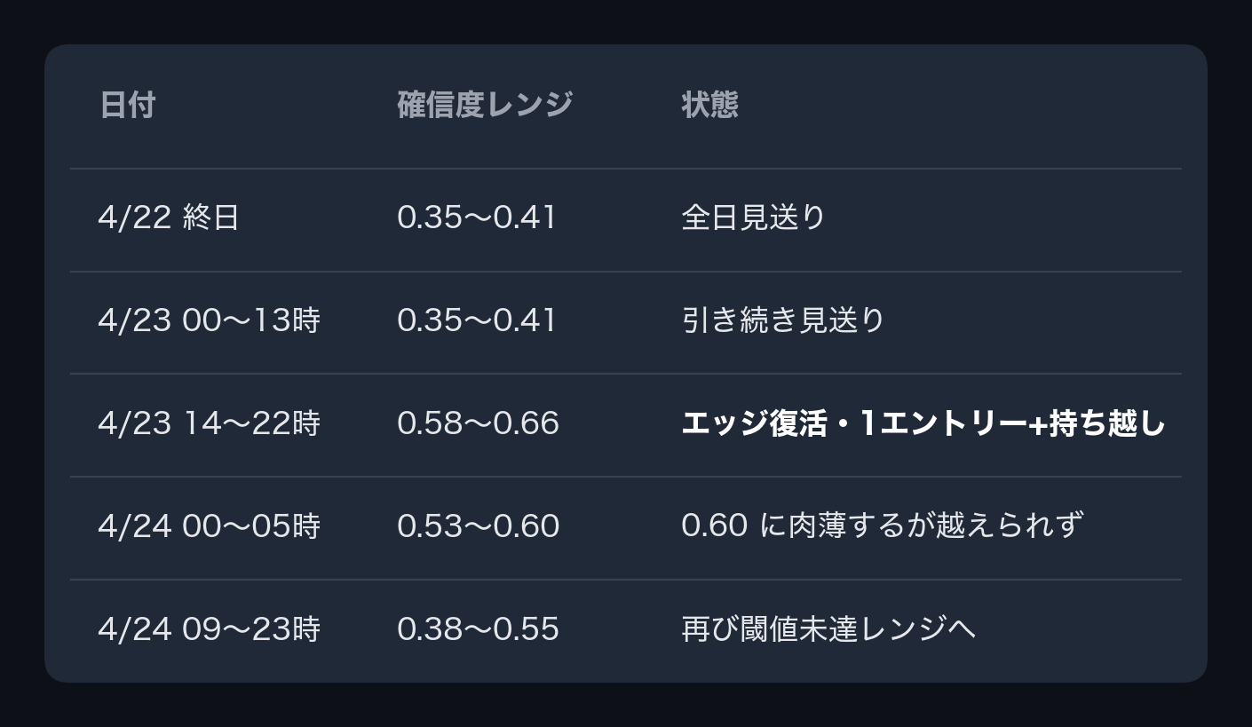 確信度レンジの時系列追跡