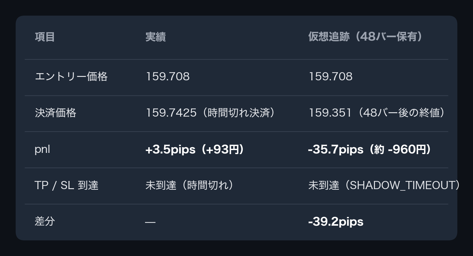 シャドウ追跡 vs 実績
