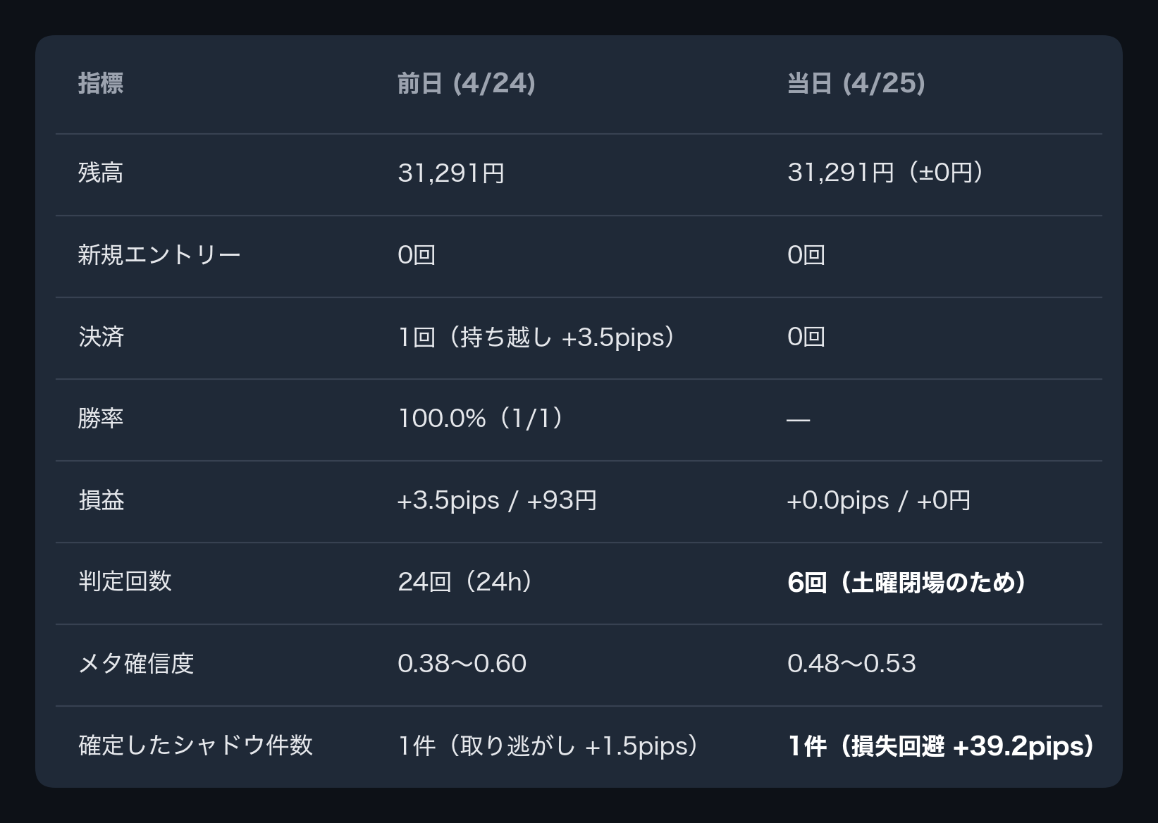 日次運用サマリ